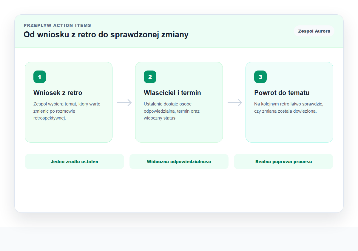 Infografika przepływu Action Items dla przykładowego Zespołu Aurora