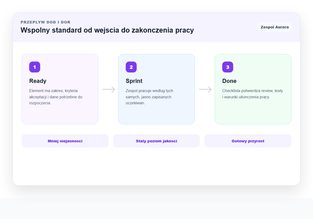 Infografika przepływu Definition of Done i Definition of Ready dla przykładowego Zespołu Aurora