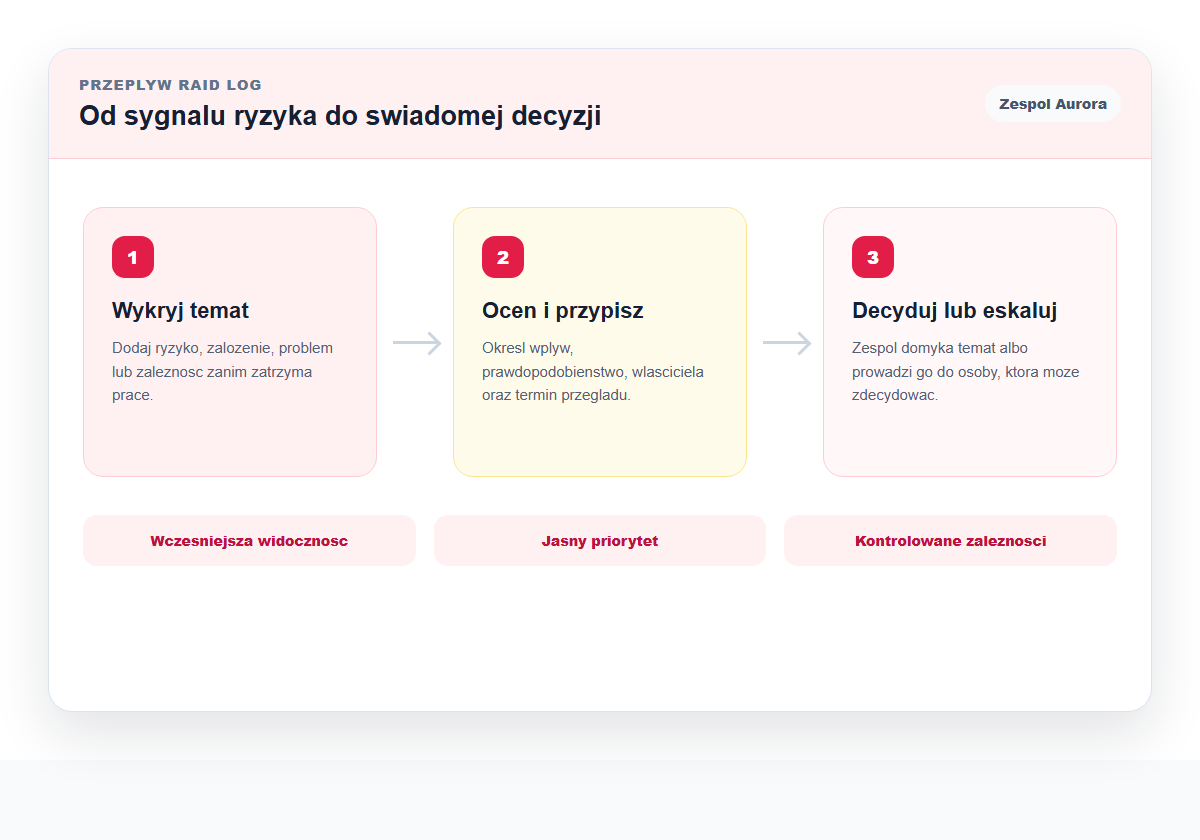 Infografika przepływu RAID Log dla przykładowego Zespołu Aurora