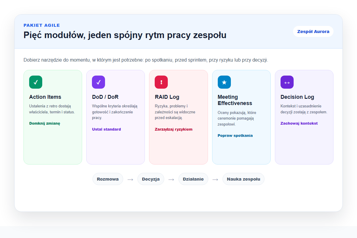 Mapa pięciu modułów Pakietu Agile dla przykładowego Zespołu Aurora