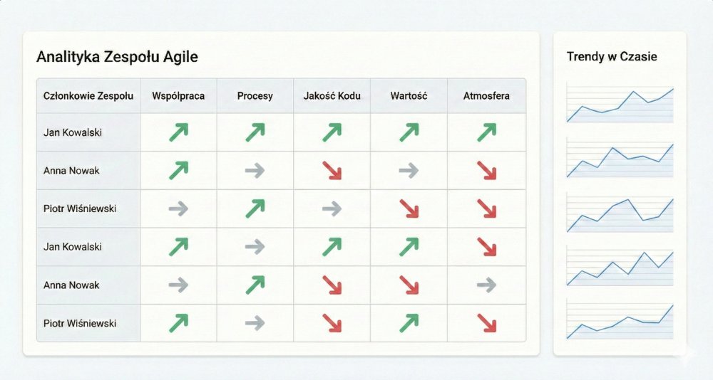 Dashboard Trend Tracker pokazujący trendy zespołu Scrum w obszarach współpracy, jakości i atmosfery