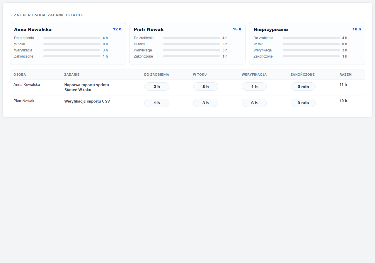 Raport TaskFlow z czasem pracy per osoba, zadanie i status