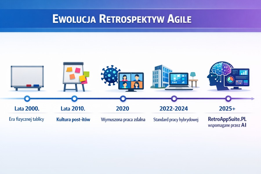 Timeline ewolucji retrospektyw Agile od tablicy fizycznej do AI